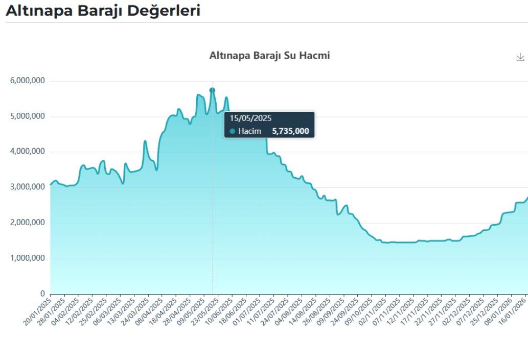 Kar yağışı Konya’daki barajların doluluk oranlarına yansıdı mı? İşte güncel veriler 8